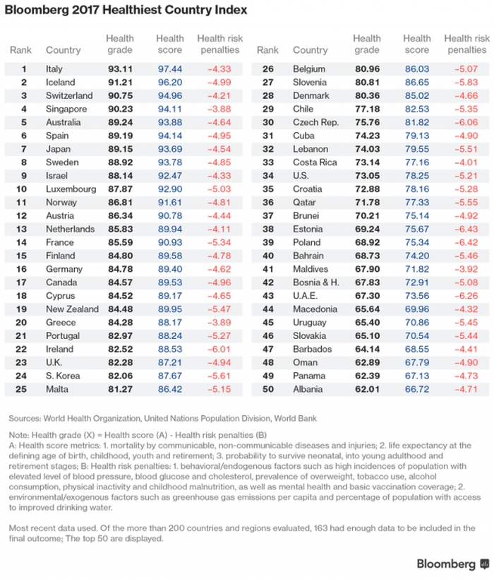 рейтинг здорових країн
