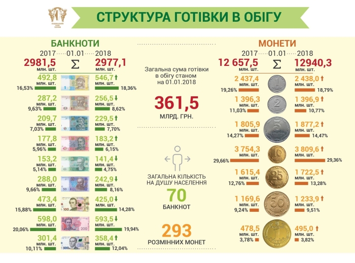 В Україні в обігу знаходиться 361,5 мільярда гривень готівки — НБУ