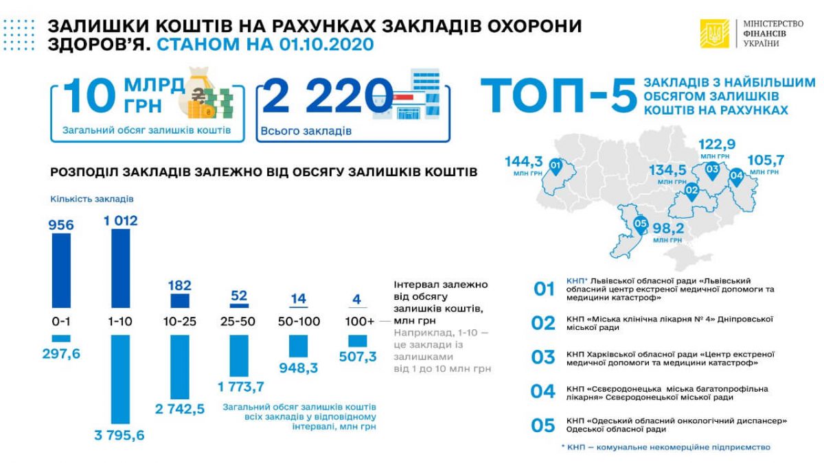 На рахунках українських лікарень назбиралось понад 10 млрд грн — Мінфін